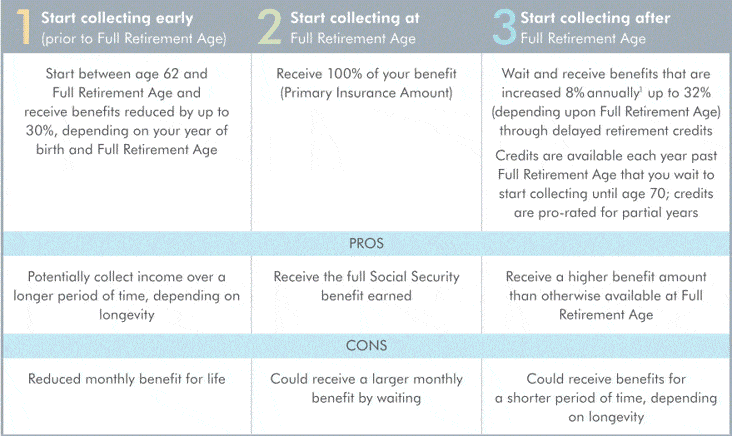 Social security chart highlighting 3 social security claiming strategies