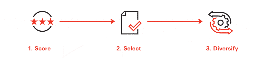 Visual depiction of aipex 3-step equity selecting process