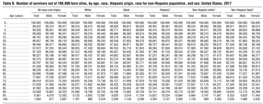 Table A. Expectation of life, by age, race, Hispanic origin, race for the non-Hispanic population, and sex: United States, 2017