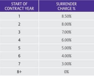 Allianz core income 7 surrender charge schedule chart