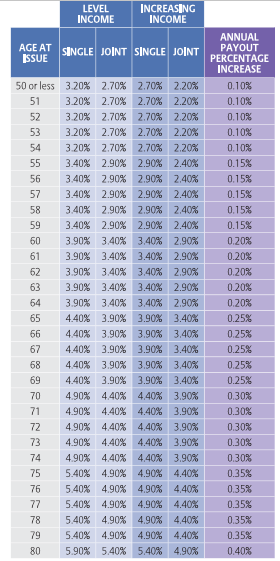 Allianz core income 7 review - lifetime withdrawal percentages chart