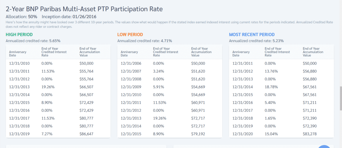Athene agility 10 annuity review chart showing historical performance of 2-year bnpmad5 ptp participation rate
