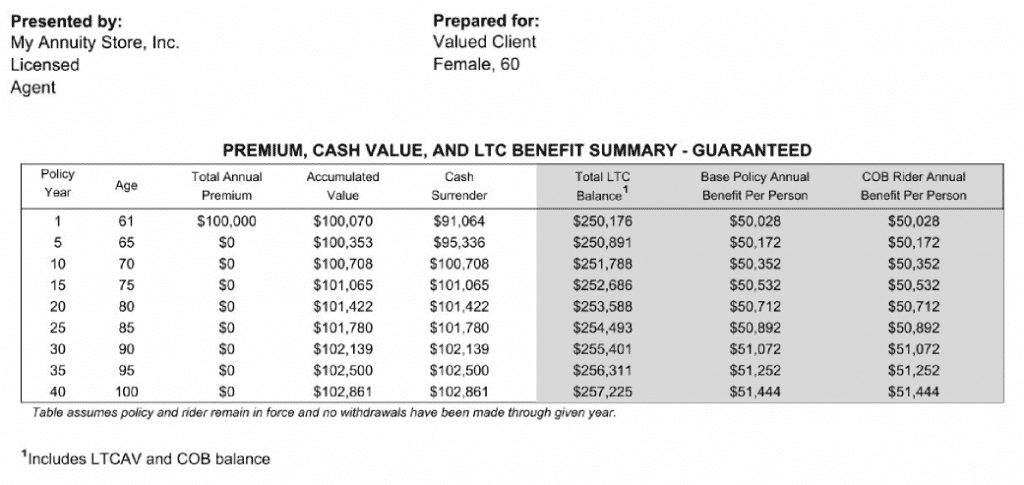 Long term care annuity with ltc benefit rider table of cash, ltc and surrender value for 100k one american annuity care ii policy