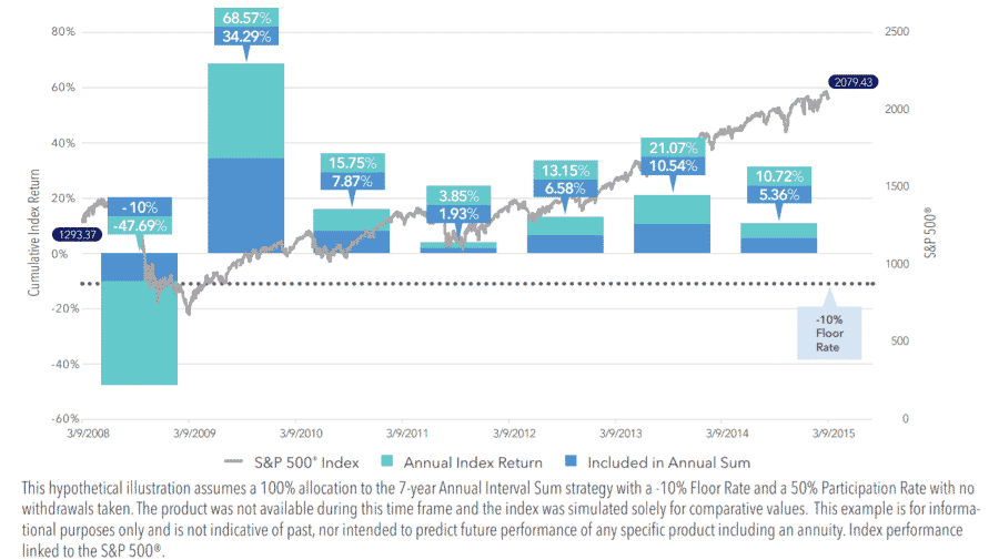 Nfographic illustrating athene accumax annual sum historical performance from 3. 9. 2008 to 3. 9. 2015