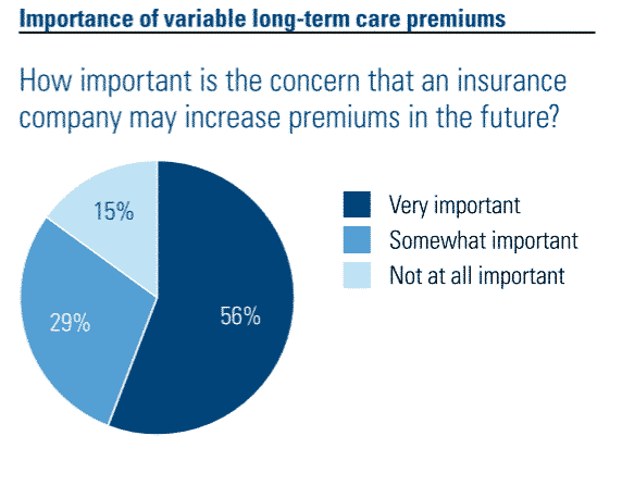 Pie chart showing survey results regarding long term care insurance premiums being variable