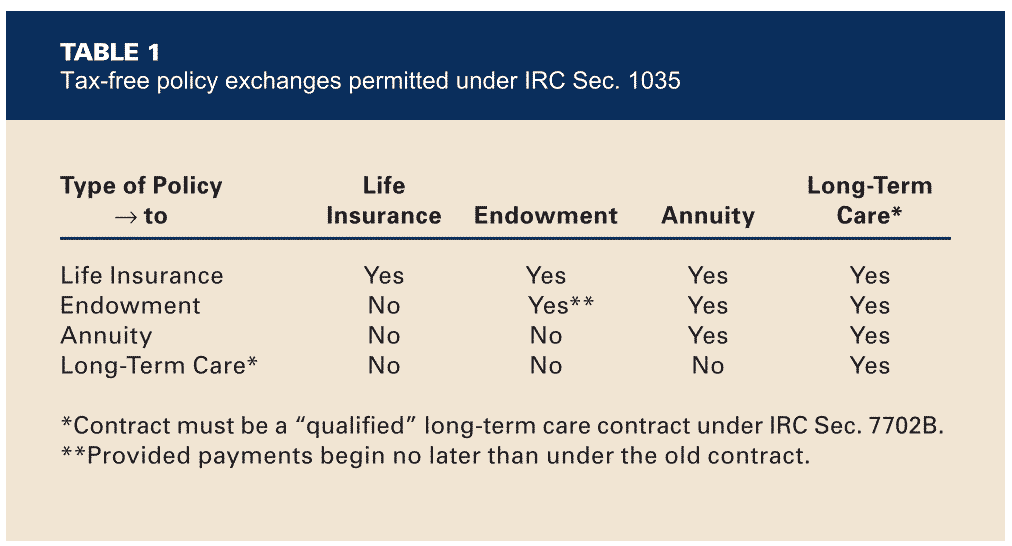 Tax-free policy exchanges permitted under irc sec. 1035