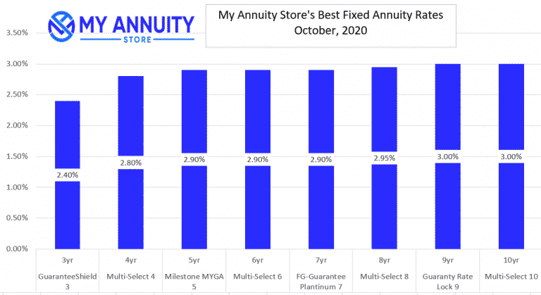 Best Fixed Annuity Rates By Contract Term for October 2020