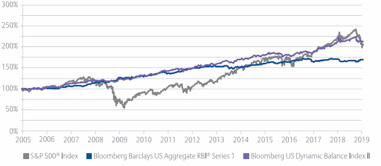 Chart of bloomberg dynamic balance index ii index returns 2005-2019 compared to s&p 500 returns