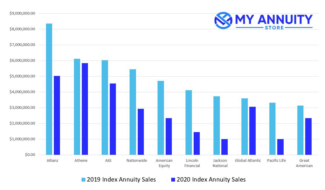 Bar Chart Showing 2019 Top 10 Fixed Index Annuity Company's 2019 Sales vs 2020 Index Annuity Sales