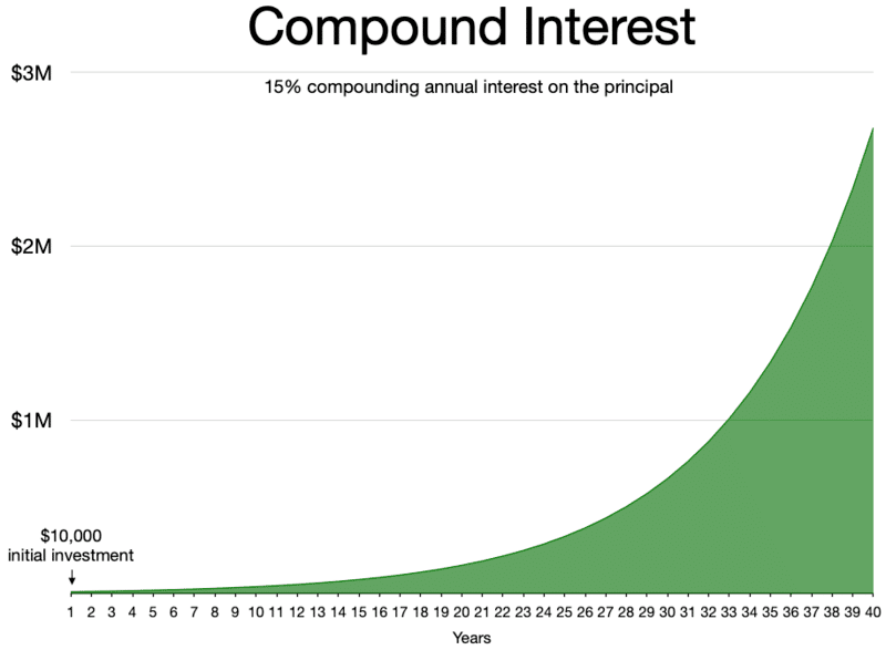 Compound interest example graph showing $10,000 investment growing at 15% compound for 20 years.