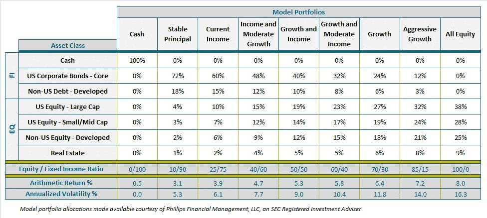 Journeyguide retirement calculator default model portfolios table