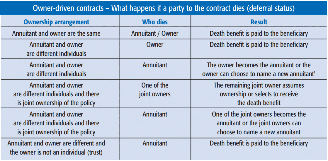 Owner-driven annuity contract vs annuitant-driven contracts table showing what happens in an owner driven annuity upon death
