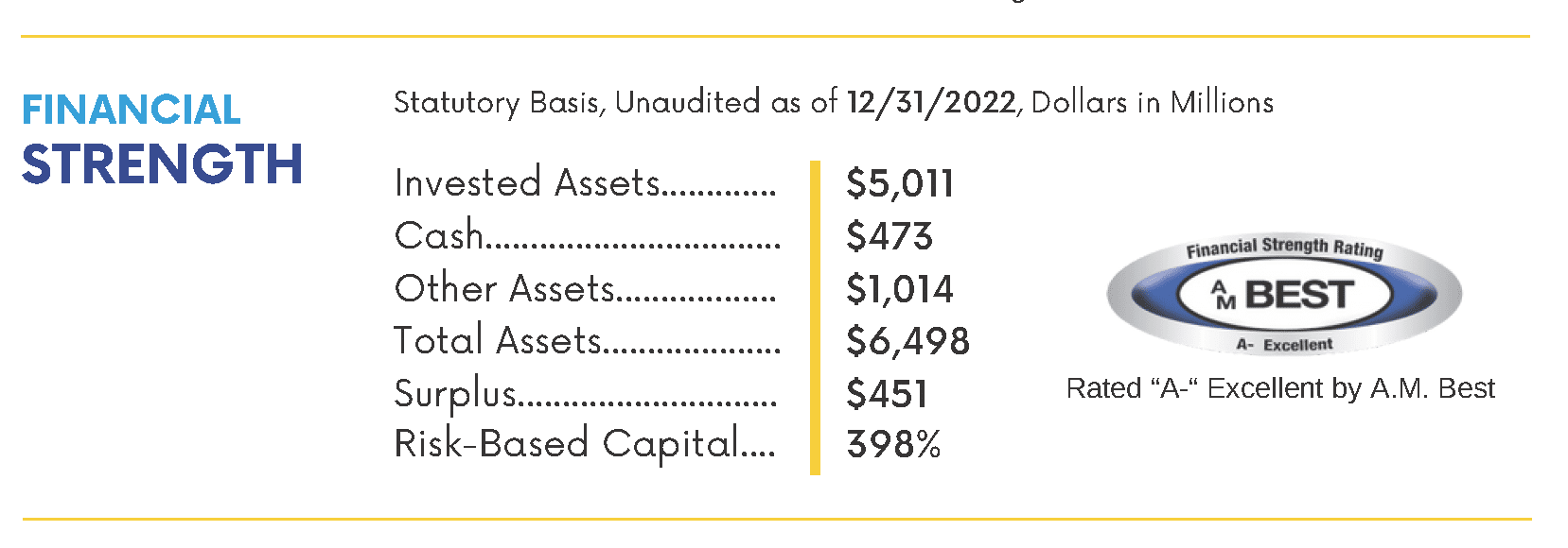 Oceanview assets and liabilities picture that shows assets, liabilities, surplus, risk based capital and am best rating as of 12/31/2022.