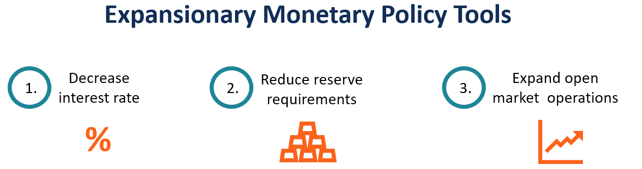 Expansionary monetary policy infographic