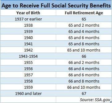 Social security full retirement age (fra) chart by birth year