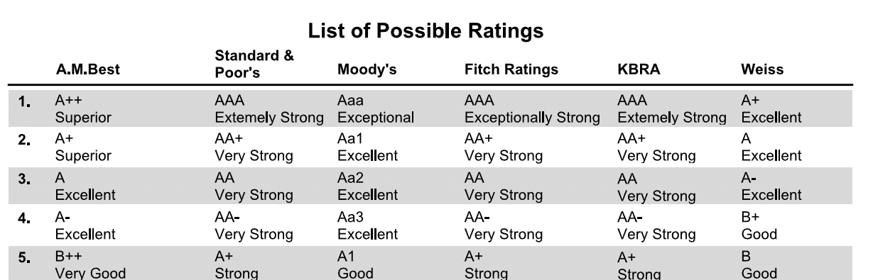 Insurance company ratings chart showing potential ratings