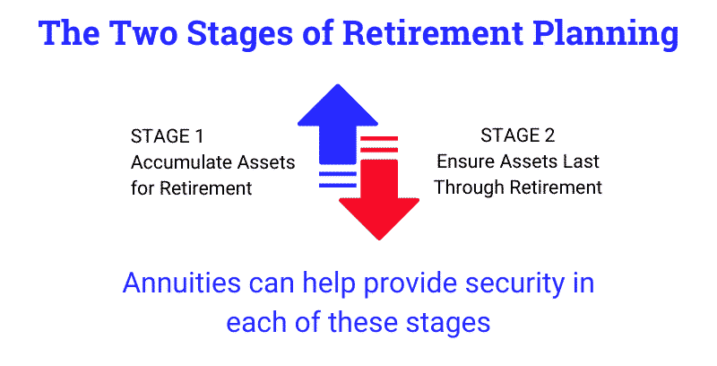 Infographic showing how annuity income riders can help during accumulation and distribution in retirement